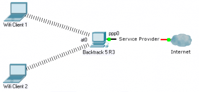 Konfigurasi Wireless Router menggunakan airbase-ng Backtrack