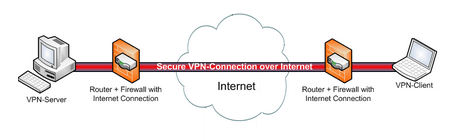 Konfigurasi VPN Server menggunakan PPTP pada CentOS